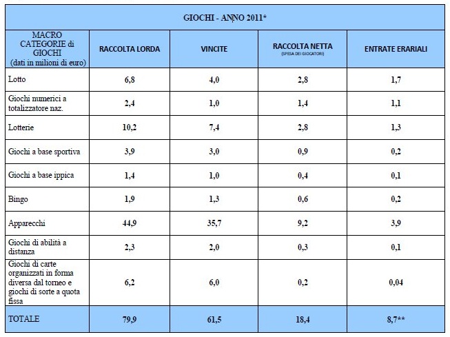 aams dati raccolta giochi 2011 tabella 1 aams dati raccolta giochi 2011 tabella 1