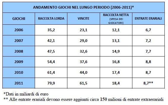 aams dati raccolta giochi 2011 tabella 2 aams dati raccolta giochi 2011 tabella 2